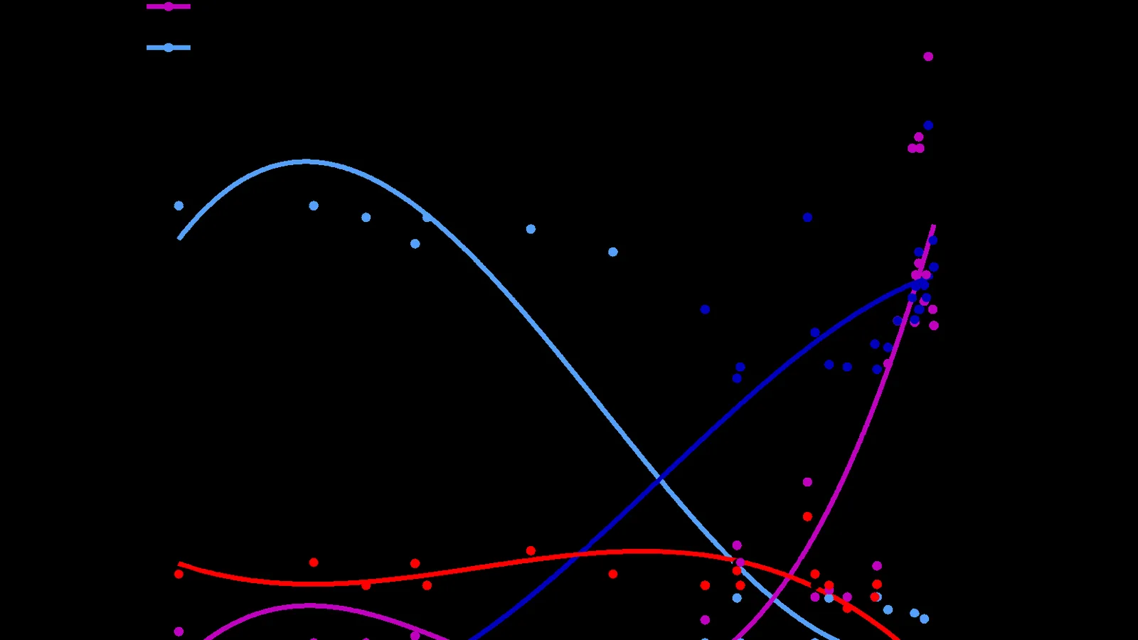 Gráfico de pesquisa eleitoral