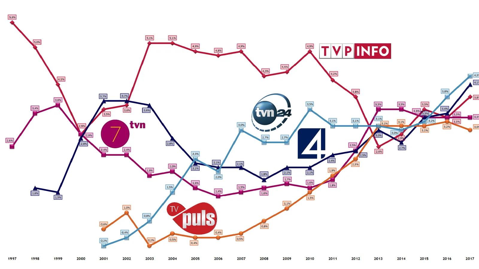 Televisor ligado em sala de estar