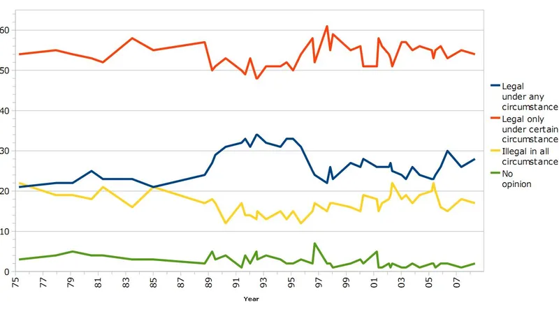 Gráfico de pesquisa de opinião