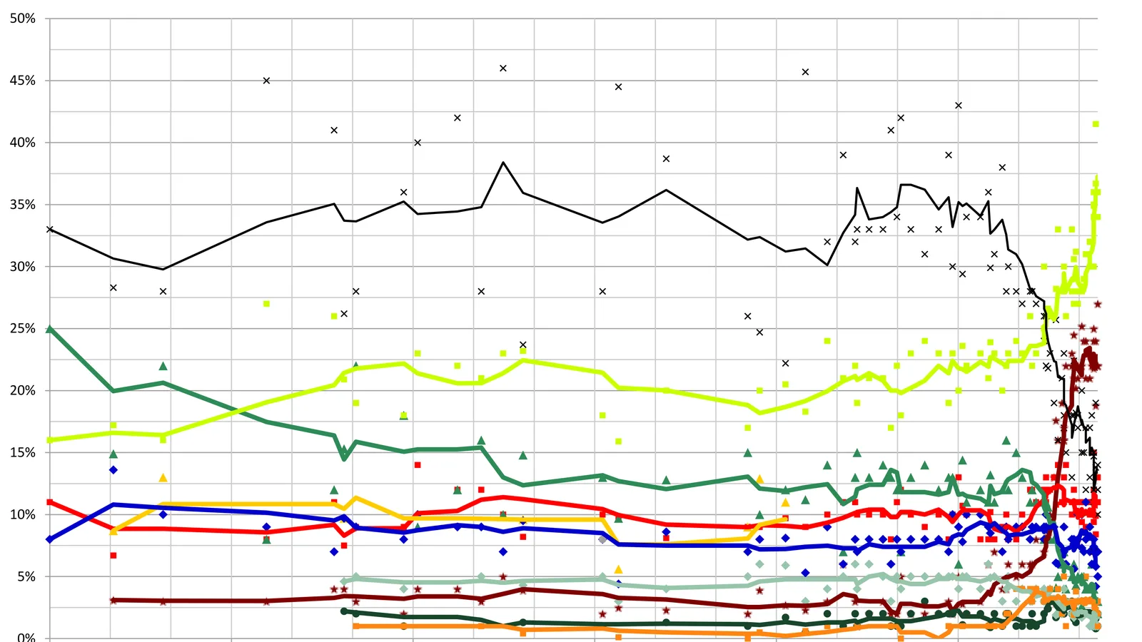 Gráfico de pesquisa eleitoral